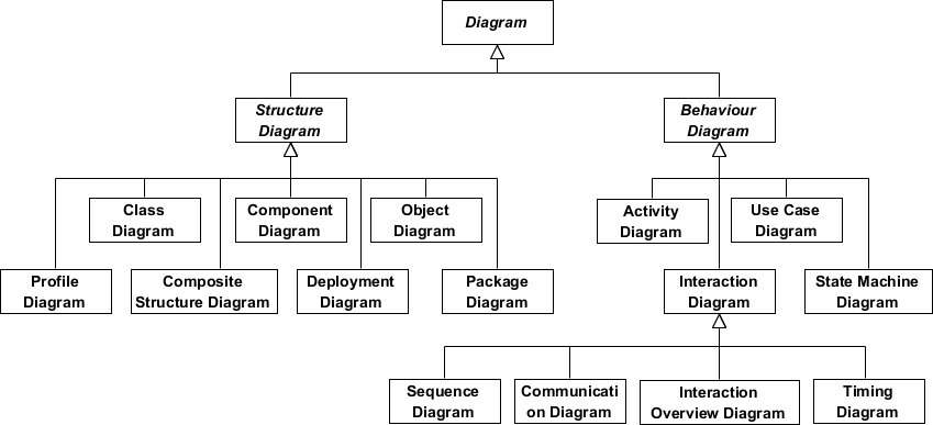 UML 图表的种类